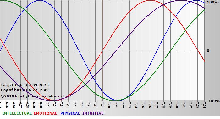 www.biorhythm-calculator.net