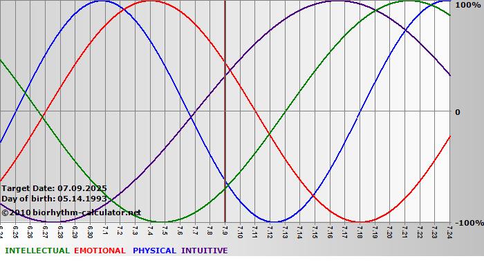 www.biorhythm-calculator.net