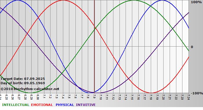 www.biorhythm-calculator.net