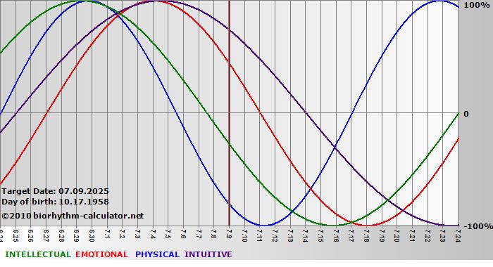 www.biorhythm-calculator.net