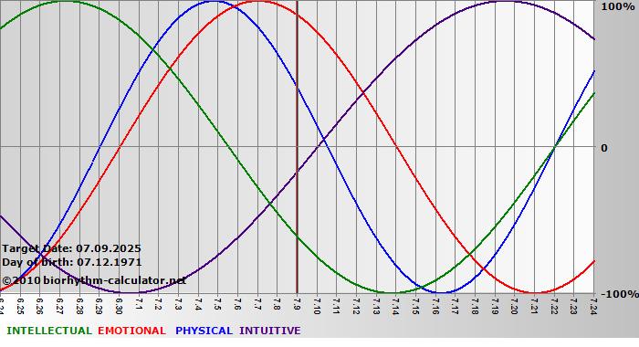 www.biorhythm-calculator.net