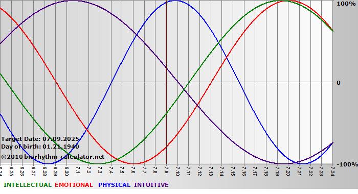 www.biorhythm-calculator.net