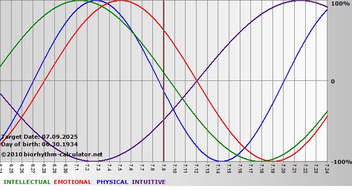 www.biorhythm-calculator.net
