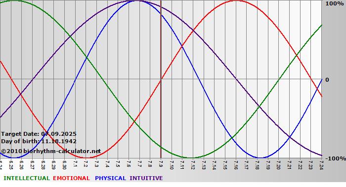 www.biorhythm-calculator.net