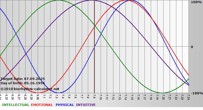 www.biorhythm-calculator.net