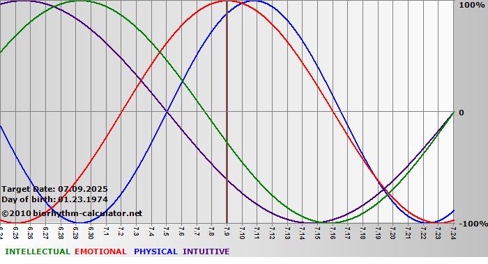 www.biorhythm-calculator.net