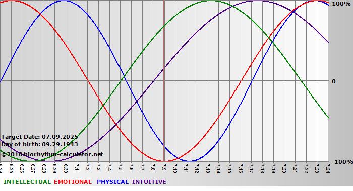 www.biorhythm-calculator.net