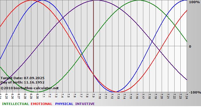 www.biorhythm-calculator.net