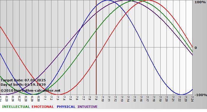 www.biorhythm-calculator.net