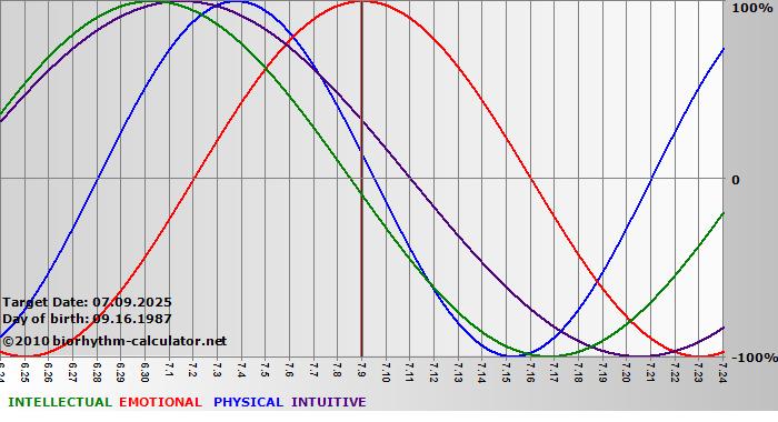 www.biorhythm-calculator.net