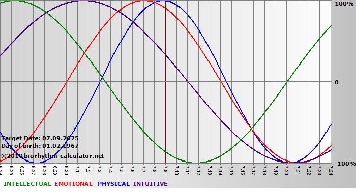 www.biorhythm-calculator.net