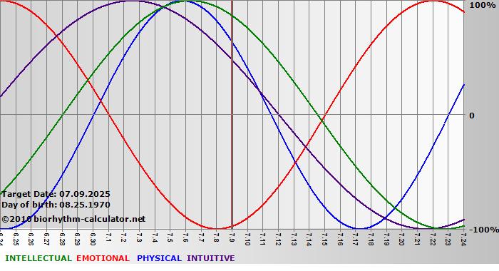 www.biorhythm-calculator.net