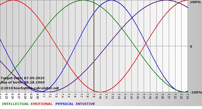 www.biorhythm-calculator.net