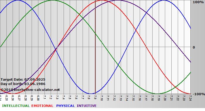 www.biorhythm-calculator.net