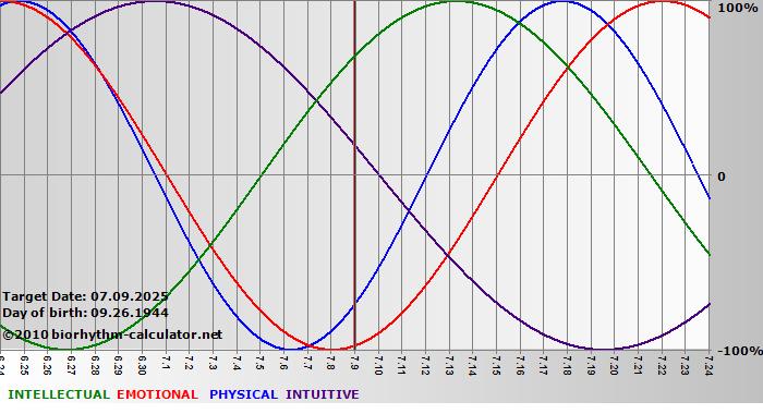www.biorhythm-calculator.net