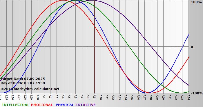 www.biorhythm-calculator.net