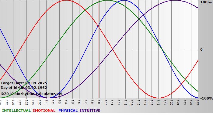 www.biorhythm-calculator.net