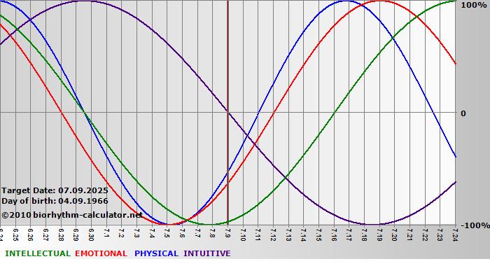 www.biorhythm-calculator.net