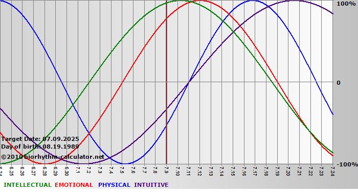 www.biorhythm-calculator.net
