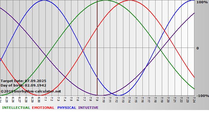 www.biorhythm-calculator.net