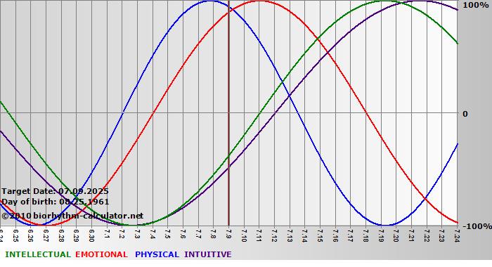 www.biorhythm-calculator.net