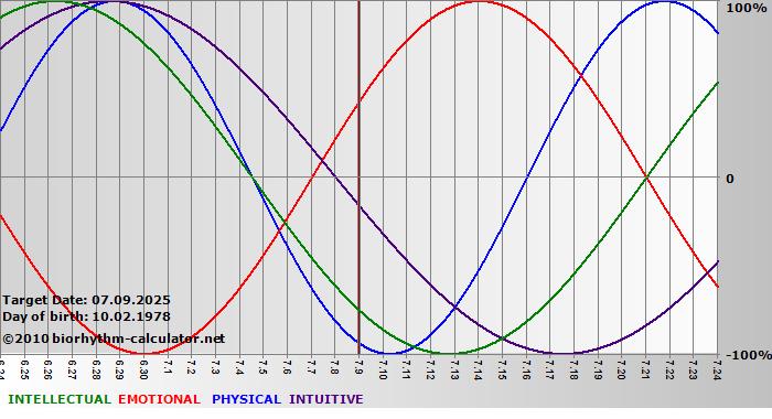 www.biorhythm-calculator.net