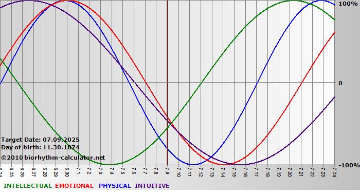 www.biorhythm-calculator.net