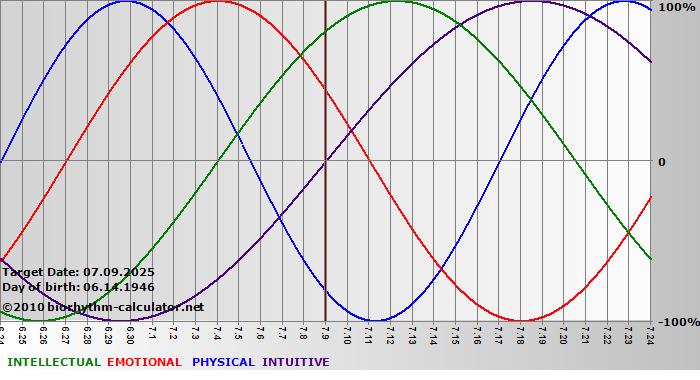 www.biorhythm-calculator.net