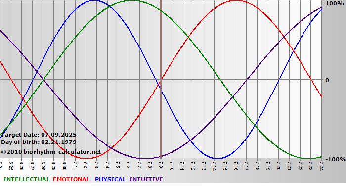 www.biorhythm-calculator.net