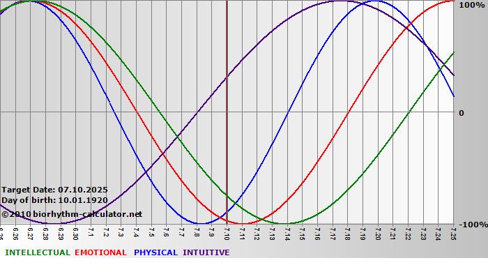 www.biorhythm-calculator.net