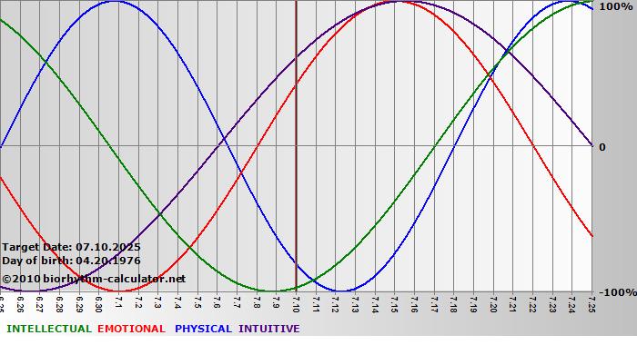 www.biorhythm-calculator.net