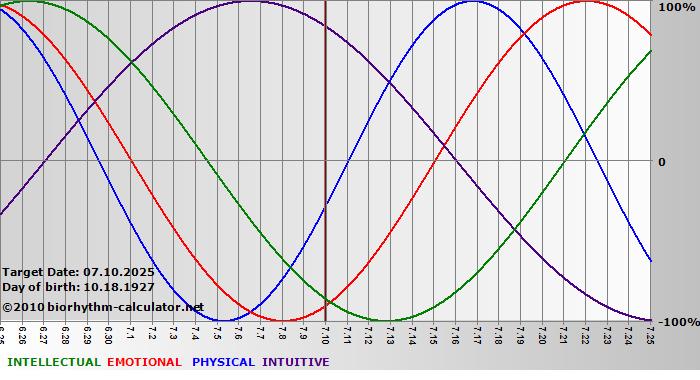 www.biorhythm-calculator.net