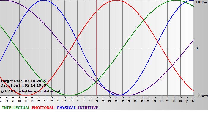 www.biorhythm-calculator.net