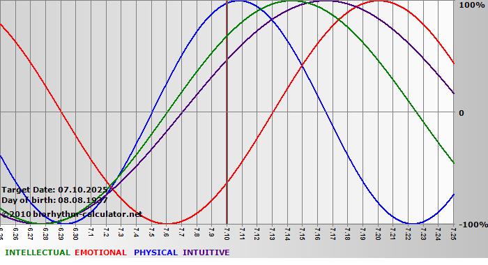 www.biorhythm-calculator.net