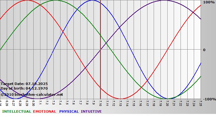 www.biorhythm-calculator.net