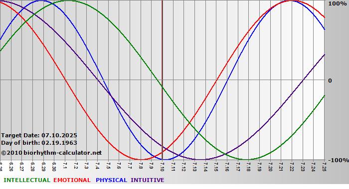 www.biorhythm-calculator.net