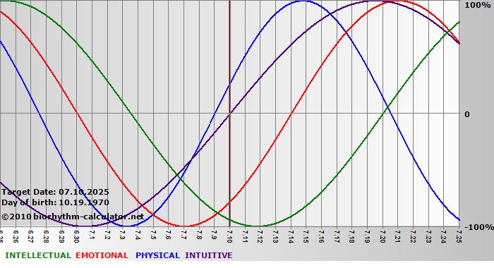 www.biorhythm-calculator.net