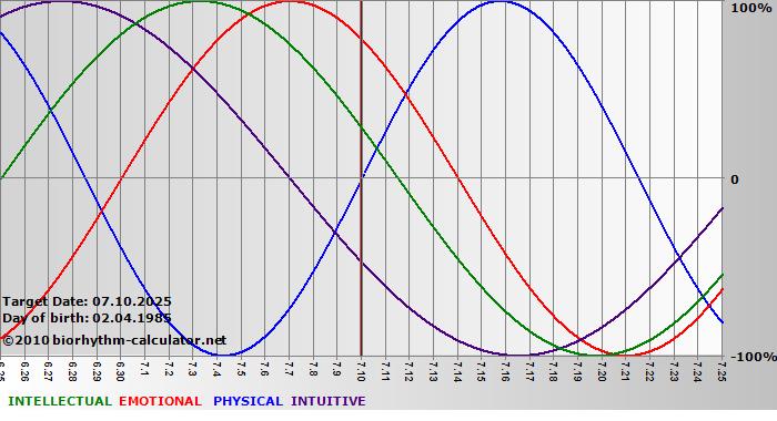 www.biorhythm-calculator.net