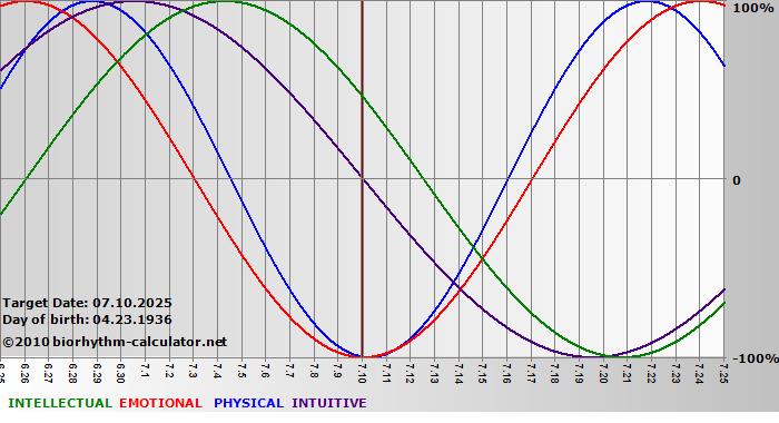 www.biorhythm-calculator.net