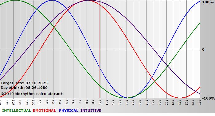 www.biorhythm-calculator.net