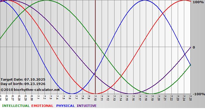 www.biorhythm-calculator.net