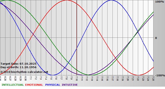 www.biorhythm-calculator.net