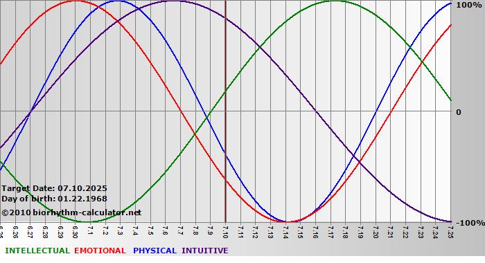 www.biorhythm-calculator.net