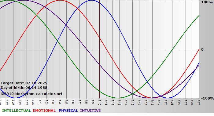 www.biorhythm-calculator.net