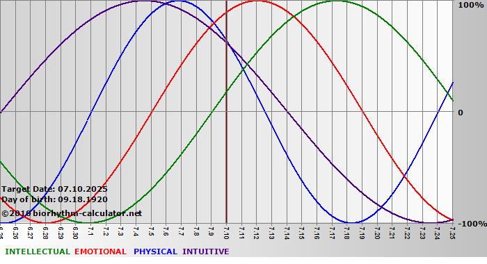 www.biorhythm-calculator.net