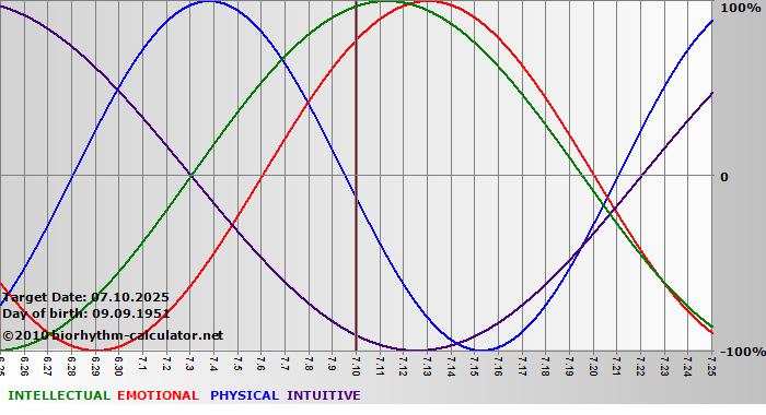 www.biorhythm-calculator.net