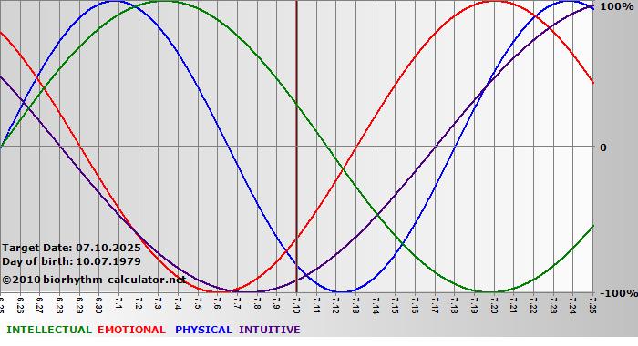 www.biorhythm-calculator.net