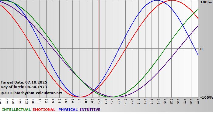 www.biorhythm-calculator.net