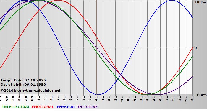 www.biorhythm-calculator.net