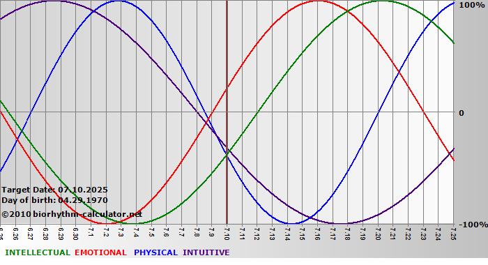 www.biorhythm-calculator.net